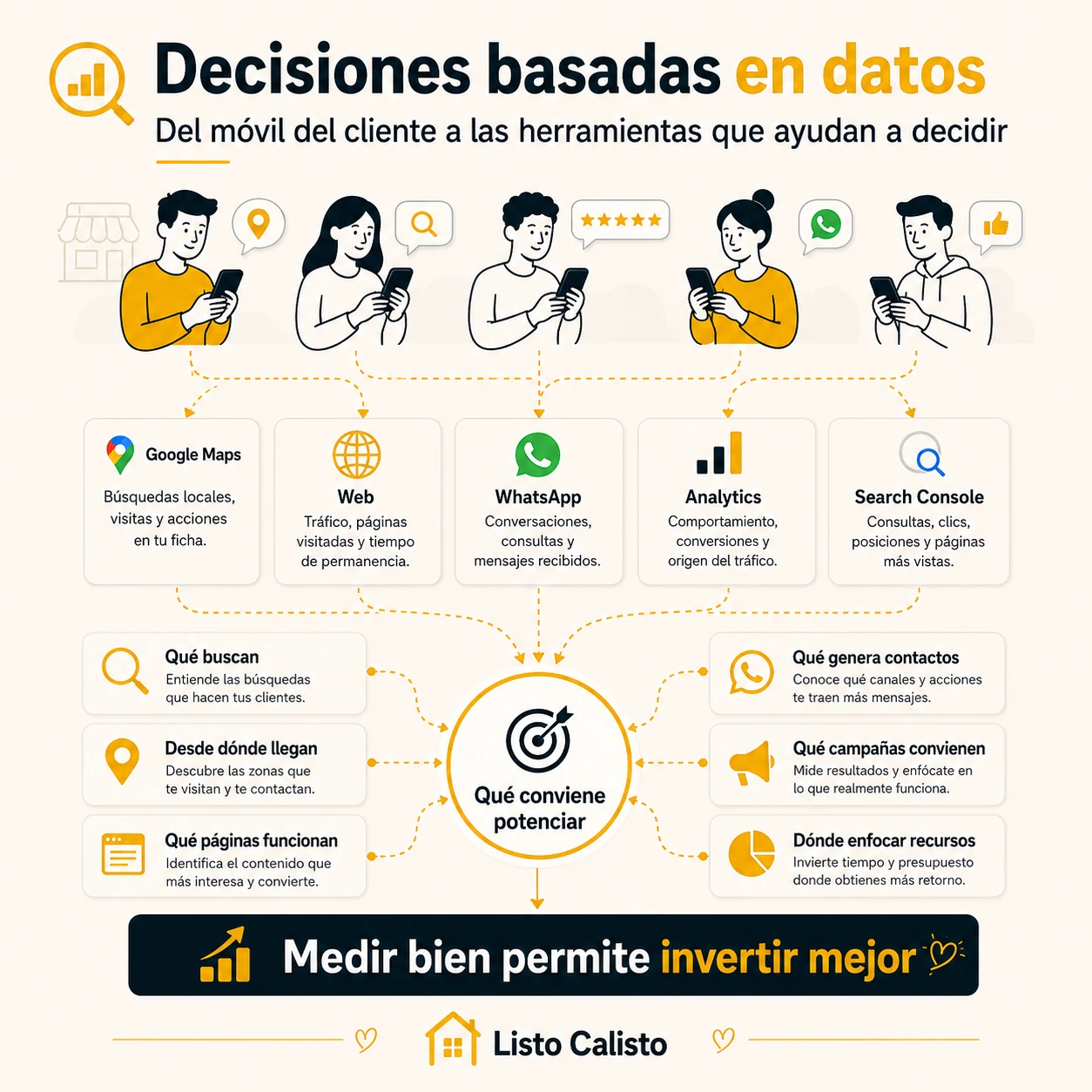 Decisiones comerciales basadas en datos de Google Maps, web, WhatsApp, Analytics y Search Console